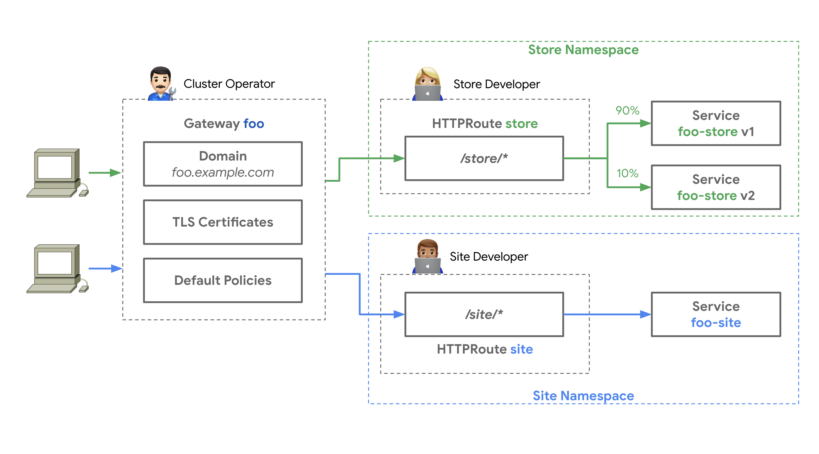 Gateway API Roles